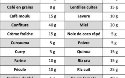 Conversion cl ml lait : comprendre et appliquer facilement