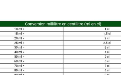 Conversion 125 cl ml : comment convertir facilement en millilitres