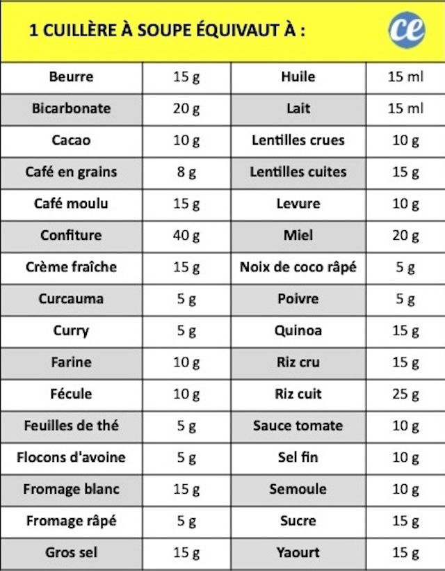 Conversion cl en grammes cuisine