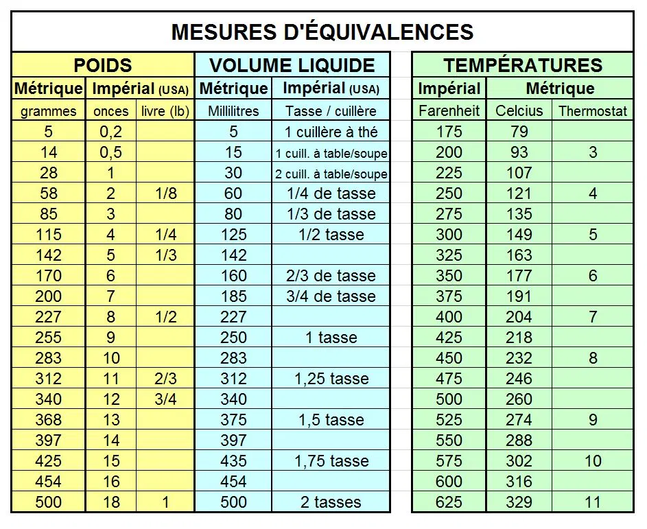 convertir centilitres en grammes