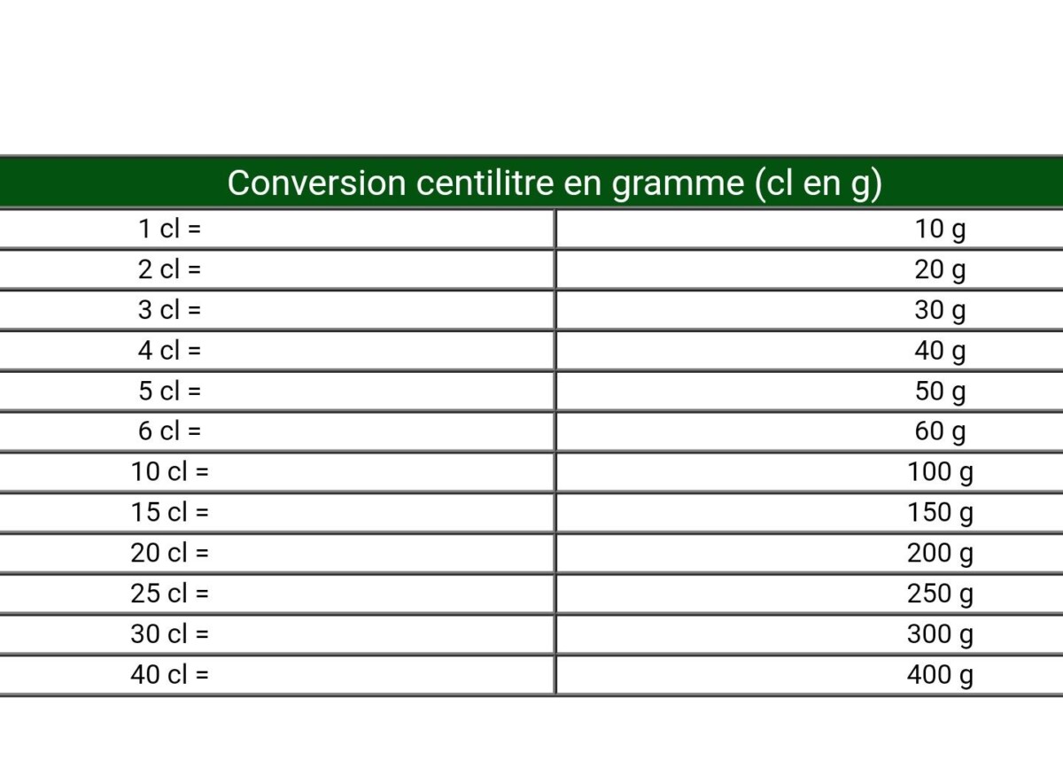 conversion cl en grammes