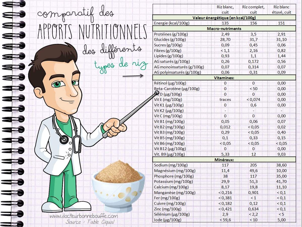 dosage riz par personne
