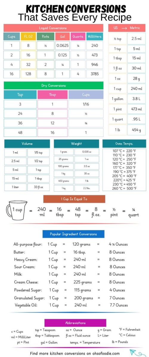 Calculateur conversion ingr&eacute;dients