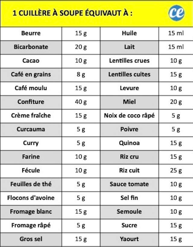 convertir centilitres en grammes
