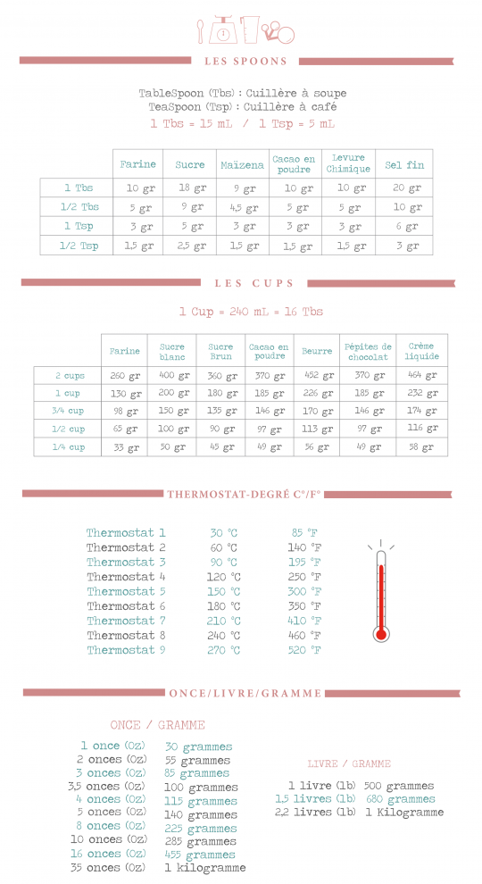 Calculateur conversion ingr&eacute;dients
