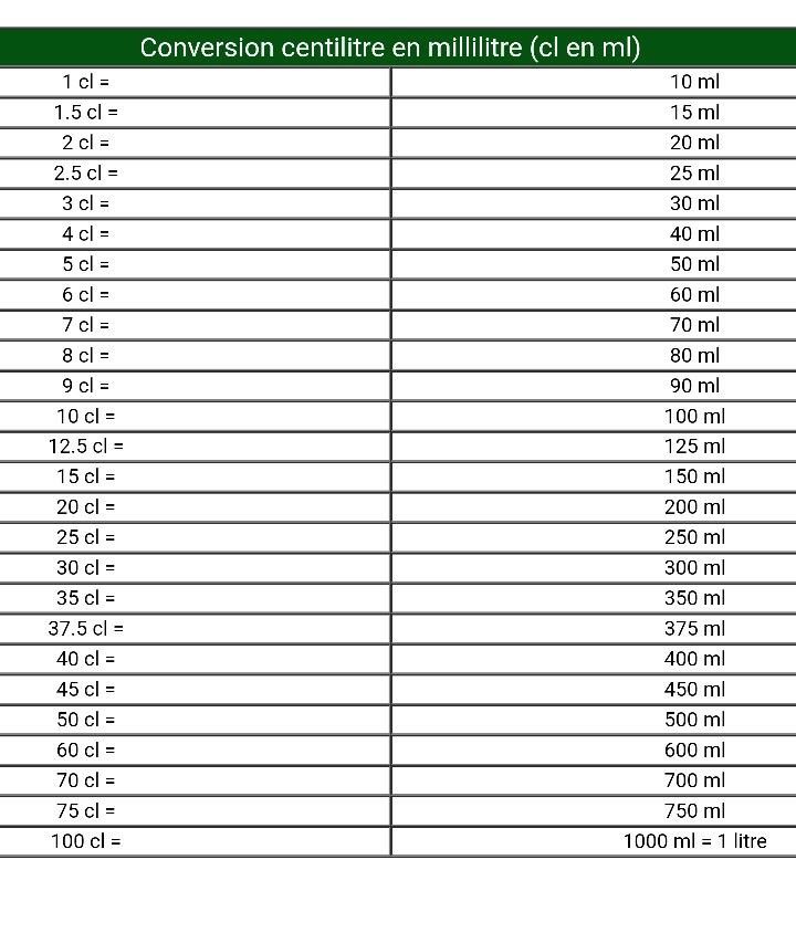 conversion cl en grammes